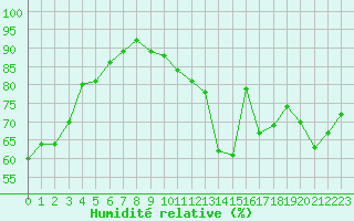 Courbe de l'humidit relative pour Neuchatel (Sw)