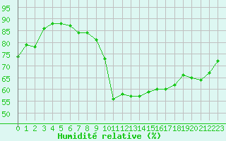 Courbe de l'humidit relative pour Potes / Torre del Infantado (Esp)