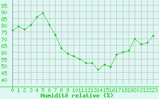 Courbe de l'humidit relative pour Gera-Leumnitz