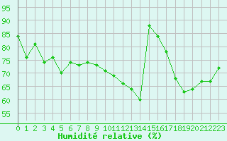 Courbe de l'humidit relative pour Beauvais (60)