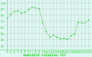 Courbe de l'humidit relative pour Pontoise - Cormeilles (95)