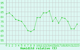 Courbe de l'humidit relative pour Lahr (All)
