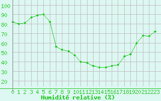 Courbe de l'humidit relative pour Seefeld