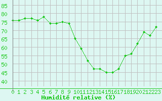 Courbe de l'humidit relative pour Isle-sur-la-Sorgue (84)