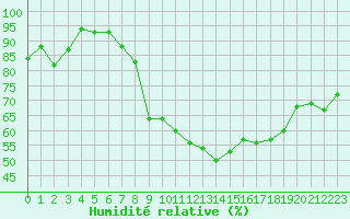 Courbe de l'humidit relative pour Meknes
