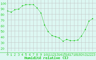 Courbe de l'humidit relative pour Dole-Tavaux (39)