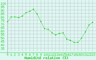 Courbe de l'humidit relative pour Besanon (25)