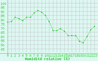 Courbe de l'humidit relative pour La Roche-sur-Yon (85)