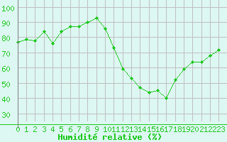 Courbe de l'humidit relative pour Pauillac (33)