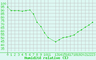 Courbe de l'humidit relative pour Kirchdorf/Poel