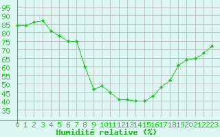Courbe de l'humidit relative pour Zermatt