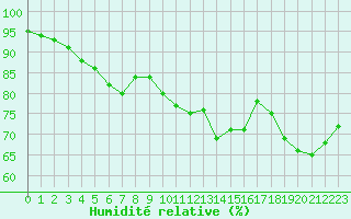 Courbe de l'humidit relative pour Saint-Cast-le-Guildo (22)