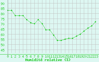 Courbe de l'humidit relative pour Wien / City