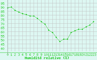 Courbe de l'humidit relative pour Salon-de-Provence (13)