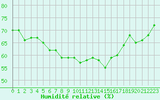 Courbe de l'humidit relative pour Pointe de Chassiron (17)
