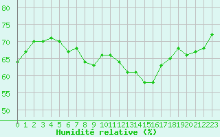 Courbe de l'humidit relative pour Bellefontaine (88)