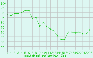 Courbe de l'humidit relative pour Kokemaki Tulkkila
