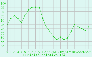 Courbe de l'humidit relative pour Aix-en-Provence (13)