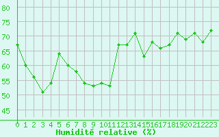 Courbe de l'humidit relative pour Cap Bar (66)