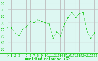 Courbe de l'humidit relative pour Bocognano (2A)