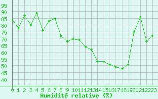 Courbe de l'humidit relative pour La Fretaz (Sw)