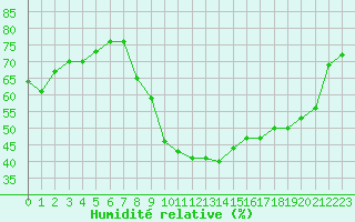 Courbe de l'humidit relative pour Narbonne-Ouest (11)