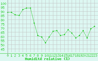 Courbe de l'humidit relative pour Pembrey Sands