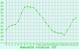 Courbe de l'humidit relative pour Melun (77)