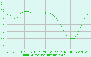 Courbe de l'humidit relative pour Courcouronnes (91)