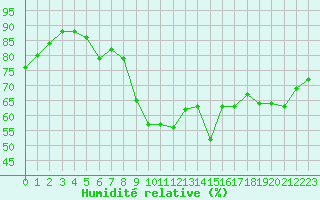 Courbe de l'humidit relative pour le bateau LF6A
