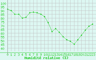 Courbe de l'humidit relative pour Saint-Nazaire (44)