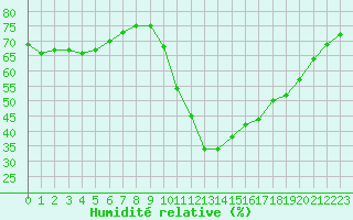 Courbe de l'humidit relative pour Biscarrosse (40)