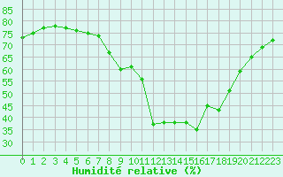 Courbe de l'humidit relative pour Cannes (06)