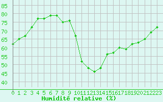Courbe de l'humidit relative pour Bziers-Centre (34)