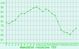 Courbe de l'humidit relative pour Alenon (61)