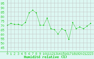 Courbe de l'humidit relative pour Solenzara - Base arienne (2B)