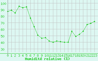 Courbe de l'humidit relative pour Ploiesti
