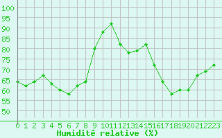 Courbe de l'humidit relative pour Pontoise - Cormeilles (95)