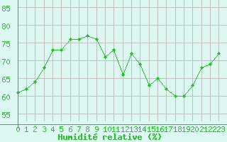 Courbe de l'humidit relative pour Lille (59)