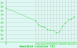 Courbe de l'humidit relative pour Montret (71)