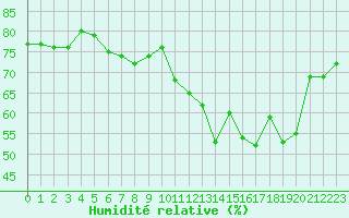 Courbe de l'humidit relative pour Karvia Alkkia