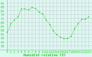 Courbe de l'humidit relative pour Nantes (44)