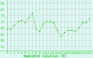 Courbe de l'humidit relative pour Aston - Plateau de Beille (09)