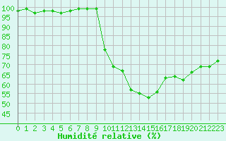 Courbe de l'humidit relative pour Madrid / Retiro (Esp)