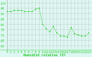 Courbe de l'humidit relative pour Liefrange (Lu)