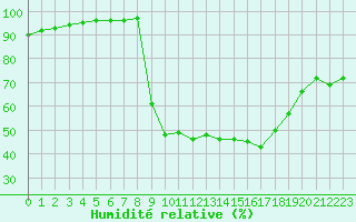 Courbe de l'humidit relative pour Figari (2A)