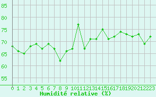 Courbe de l'humidit relative pour Cherbourg (50)