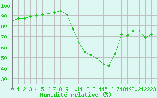 Courbe de l'humidit relative pour La Beaume (05)