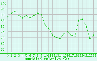 Courbe de l'humidit relative pour Bess-sur-Braye (72)