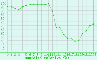 Courbe de l'humidit relative pour Porquerolles (83)